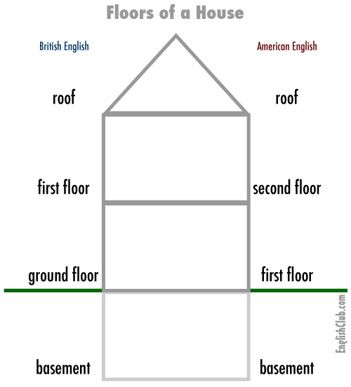 Vocabulary: floors of a house |  Vocabulary |  EnglishCl